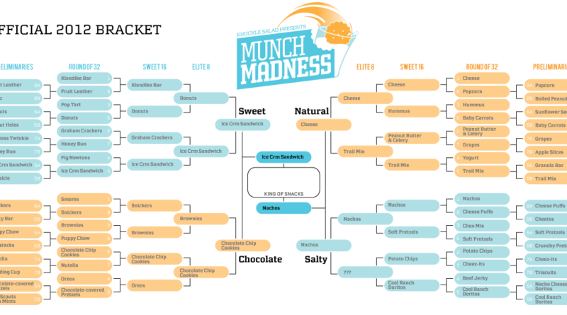 The Munch Madness 2012 Championship