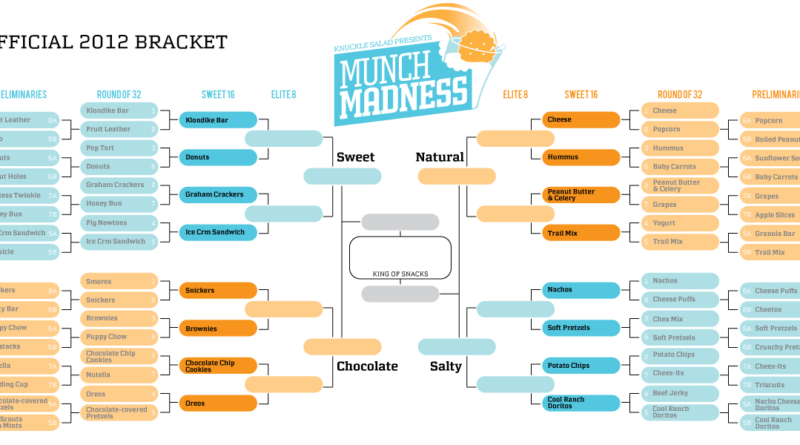 Munch Madness 2012 Sweet 16 bracket